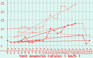 Courbe de la force du vent pour Carrion de Calatrava (Esp)