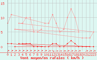 Courbe de la force du vent pour Lagny-sur-Marne (77)