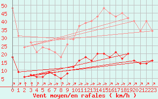 Courbe de la force du vent pour Leign-les-Bois (86)