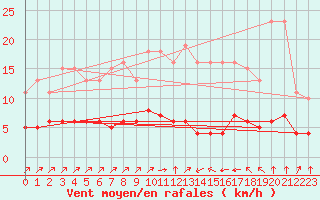 Courbe de la force du vent pour Ruffiac (47)
