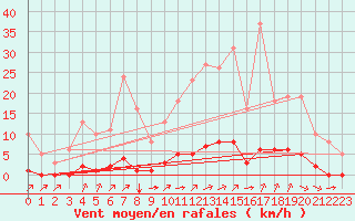 Courbe de la force du vent pour Lagny-sur-Marne (77)