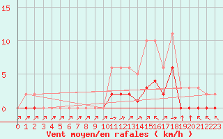 Courbe de la force du vent pour Montret (71)