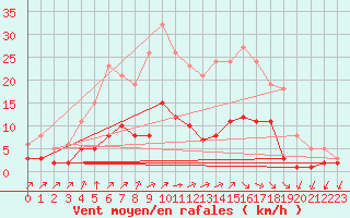 Courbe de la force du vent pour Landser (68)