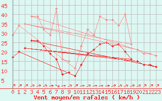 Courbe de la force du vent pour Montroy (17)