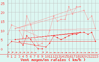 Courbe de la force du vent pour Ciudad Real (Esp)