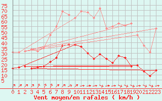 Courbe de la force du vent pour Amur (79)