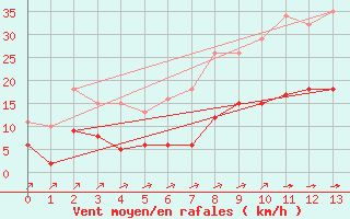 Courbe de la force du vent pour Carrion de Calatrava (Esp)