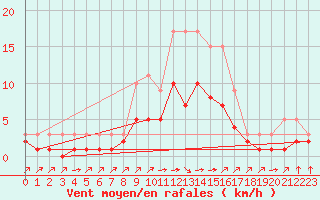 Courbe de la force du vent pour Croisette (62)