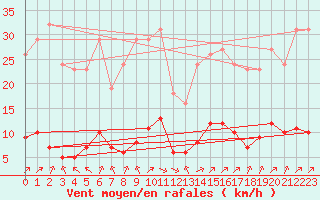 Courbe de la force du vent pour La Baeza (Esp)