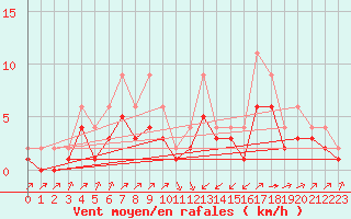 Courbe de la force du vent pour Lignerolles (03)