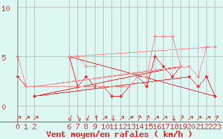 Courbe de la force du vent pour Colmar-Ouest (68)