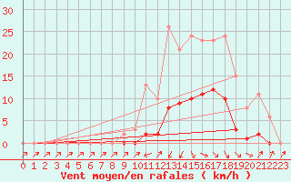 Courbe de la force du vent pour Lans-en-Vercors (38)