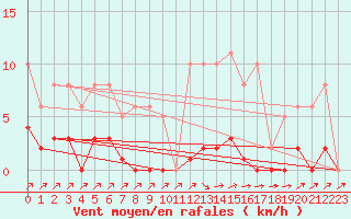 Courbe de la force du vent pour Sain-Bel (69)