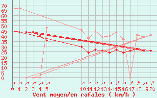 Courbe de la force du vent pour Cap Gris-Nez (62)