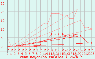 Courbe de la force du vent pour Lussat (23)