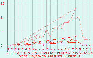 Courbe de la force du vent pour Pertuis - Le Farigoulier (84)