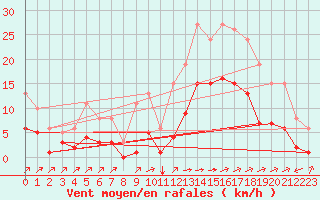 Courbe de la force du vent pour Carrion de Calatrava (Esp)