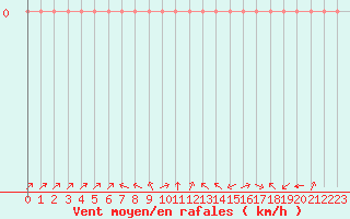 Courbe de la force du vent pour Douzy (08)