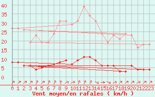 Courbe de la force du vent pour Guret (23)