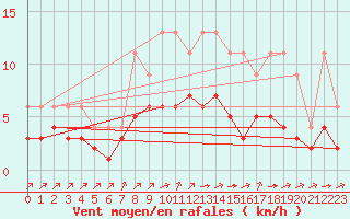 Courbe de la force du vent pour Lignerolles (03)