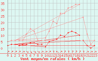Courbe de la force du vent pour Sant Quint - La Boria (Esp)