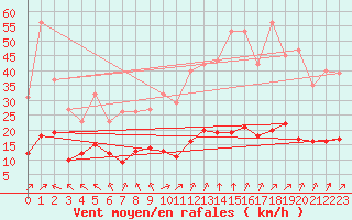 Courbe de la force du vent pour Chatelus-Malvaleix (23)