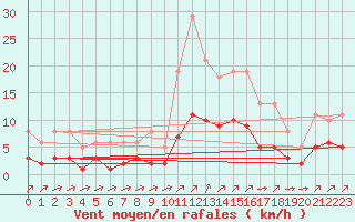 Courbe de la force du vent pour Landser (68)