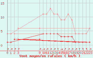 Courbe de la force du vent pour Samatan (32)