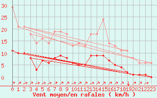 Courbe de la force du vent pour Sgur-le-Chteau (19)