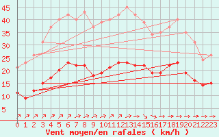 Courbe de la force du vent pour Corsept (44)