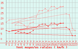Courbe de la force du vent pour Chailles (41)