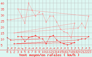Courbe de la force du vent pour Landser (68)