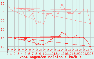 Courbe de la force du vent pour Corsept (44)