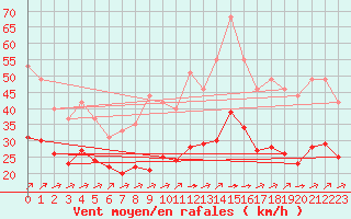 Courbe de la force du vent pour Bellengreville (14)