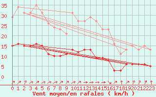 Courbe de la force du vent pour Chatelus-Malvaleix (23)