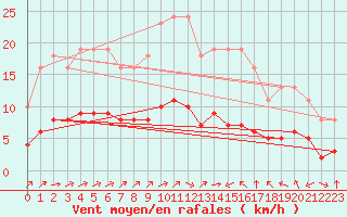 Courbe de la force du vent pour Pordic (22)