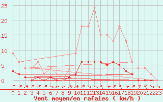 Courbe de la force du vent pour Samatan (32)