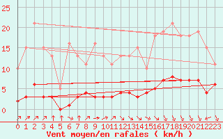 Courbe de la force du vent pour Guret (23)