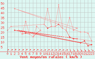 Courbe de la force du vent pour Dinard (35)