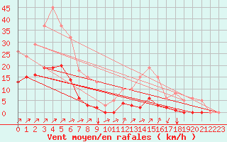 Courbe de la force du vent pour Villefontaine (38)