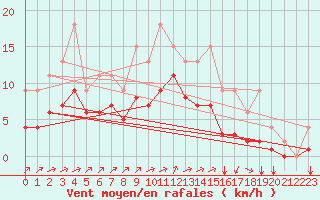 Courbe de la force du vent pour Lignerolles (03)