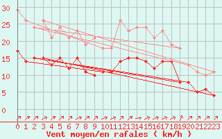 Courbe de la force du vent pour Saint-Mdard-d