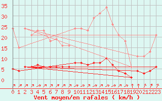 Courbe de la force du vent pour Lagny-sur-Marne (77)