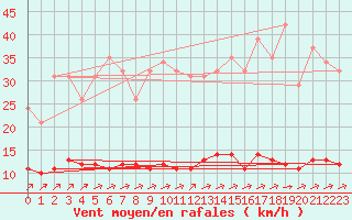 Courbe de la force du vent pour Sgur-le-Chteau (19)