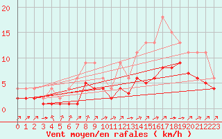 Courbe de la force du vent pour Lignerolles (03)