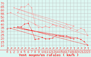Courbe de la force du vent pour Villarzel (Sw)