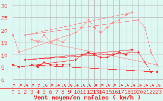 Courbe de la force du vent pour Corsept (44)