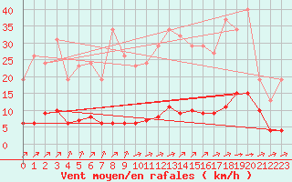 Courbe de la force du vent pour Laqueuille (63)