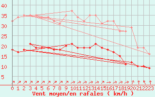 Courbe de la force du vent pour Villarzel (Sw)