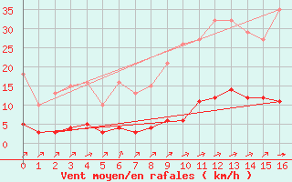 Courbe de la force du vent pour Paimpol (22)